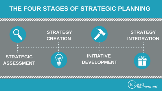 4 phase Strategic Planning Process blog banner