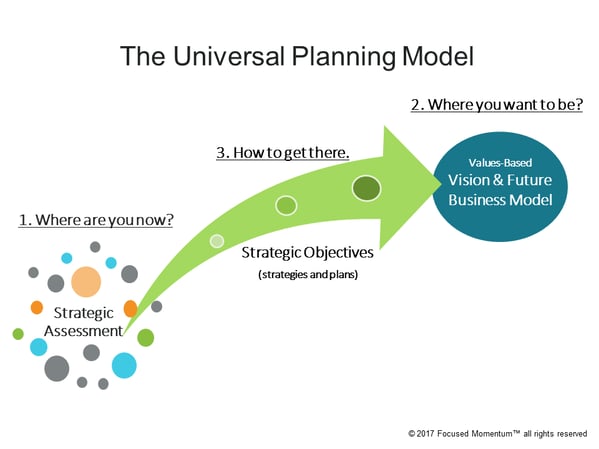 Strategic Planning Model