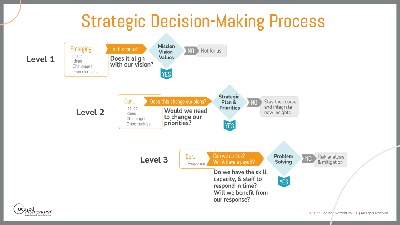 Strategic Decision Making Discipline