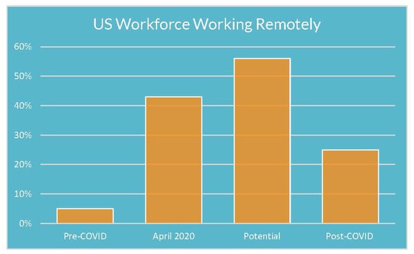 US Workforce Working Remotely