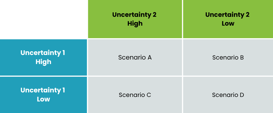 Uncertainty Scenario Table