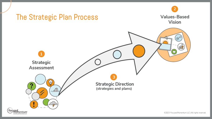 three steps of the strategic planning process