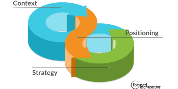 Which comes first strategic positioning or strategy? Neither.