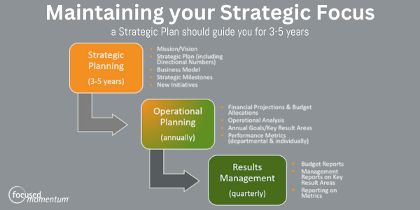 Maintain Strategic Focus through Annual Planning