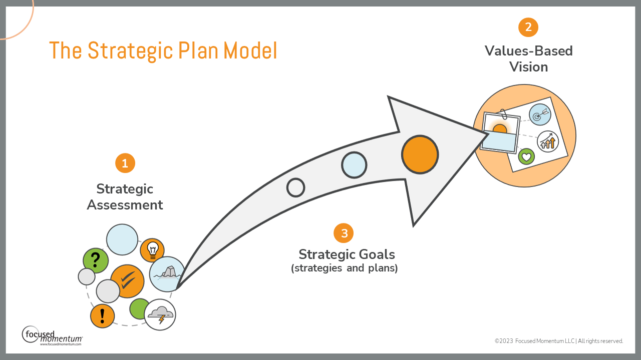 What are the steps in strategic planning?